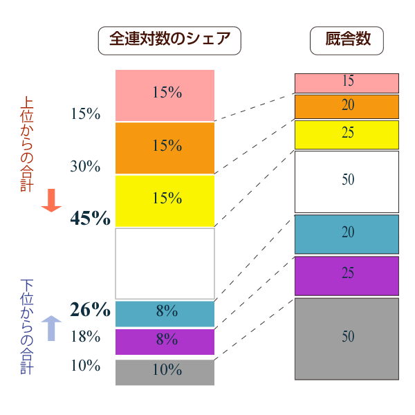 連対シェアと厩舎数
