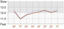 Lap Chart
