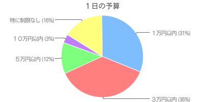 予算グラフ